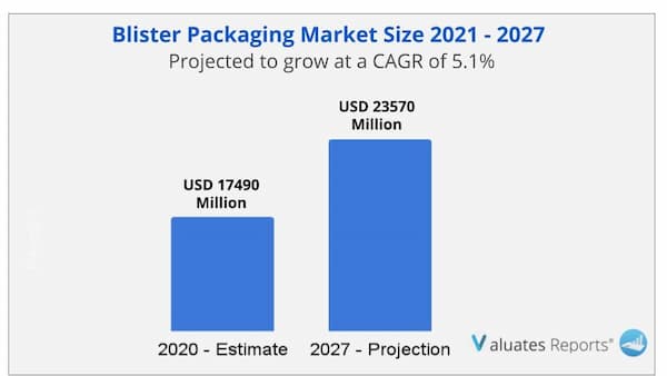 Blister packaging market size